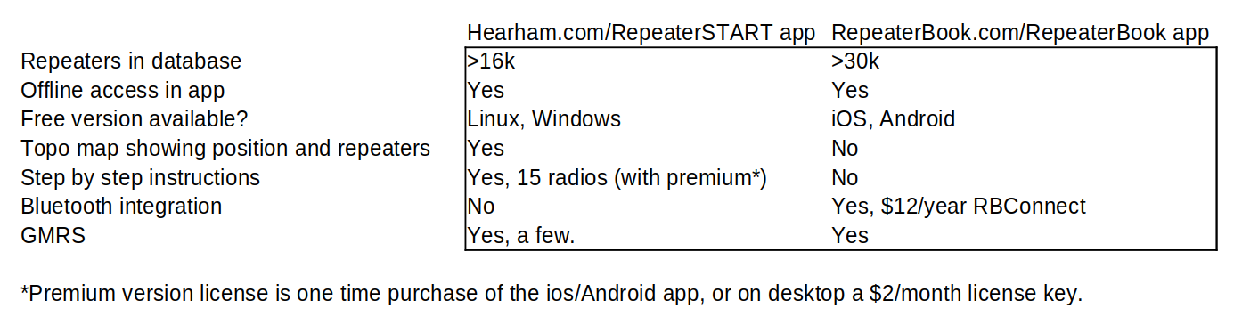 Repeater-START compares to RepeaterBook in that they both have offline repeater list. RepeaterBook has more repeaters and RepeaterSTART has step by step programming instructions.
